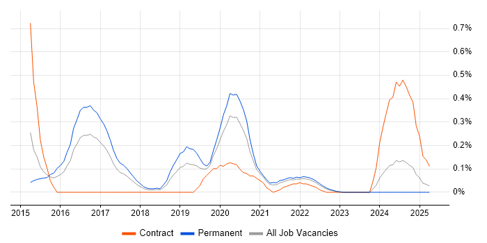 Job vacancy trend for Digital Forensics in Bristol