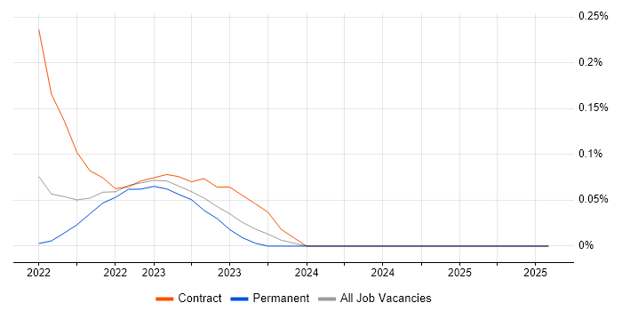 Job vacancy trend for Digital Identity in Bristol