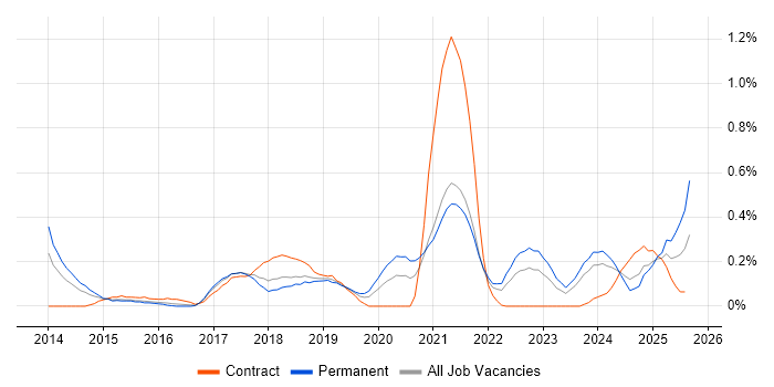 Job vacancy trend for Digital Innovation in Bristol