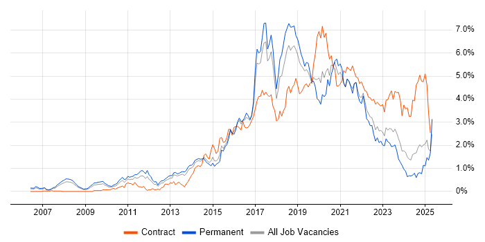Job vacancy trend for Digital Marketing in Bristol Job vacancy trend for Digital Marketing in Bristol