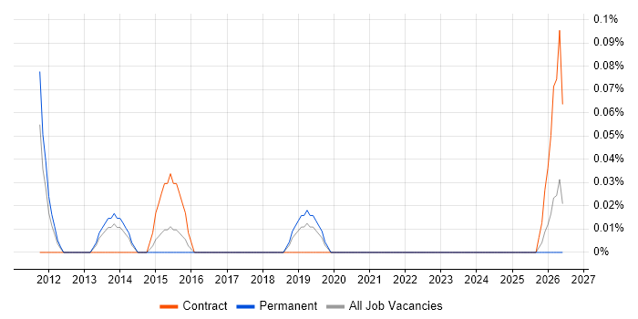 Digital Planner job vacancy trend in Bristol