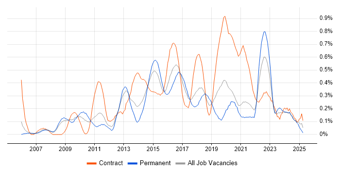 Job vacancy trend for Digital Project Manager in Bristol