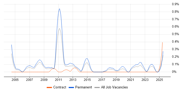 Job vacancy trend for Digital Signal Processing in Bristol