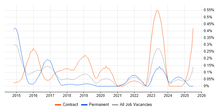 Job vacancy trend for Digital Solutions Architect in Bristol Job vacancy trend for Digital Solutions Architect in Bristol