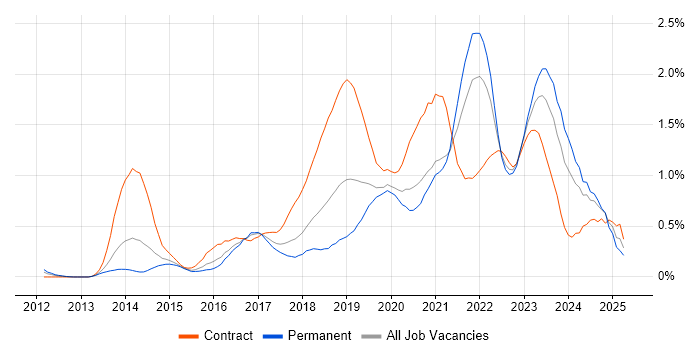 Job vacancy trend for Digital Transformation Programme in Bristol Job vacancy trend for Digital Transformation Programme in Bristol