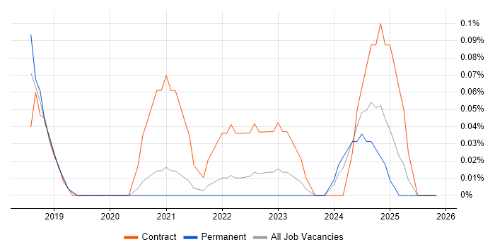 Digital Transformation Strategy job vacancy trend in Bristol