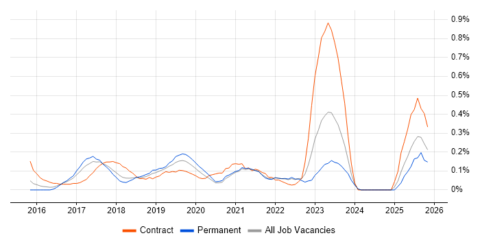 Digital Transformation job vacancy trend in Bristol