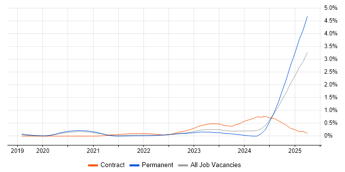 Job vacancy trend for Digital Twin in Bristol
