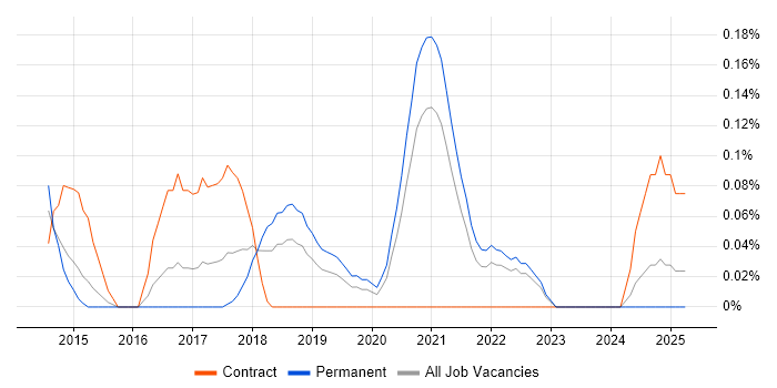 Job vacancy trend for Digital UX Designer in Bristol Job vacancy trend for Digital UX Designer in Bristol