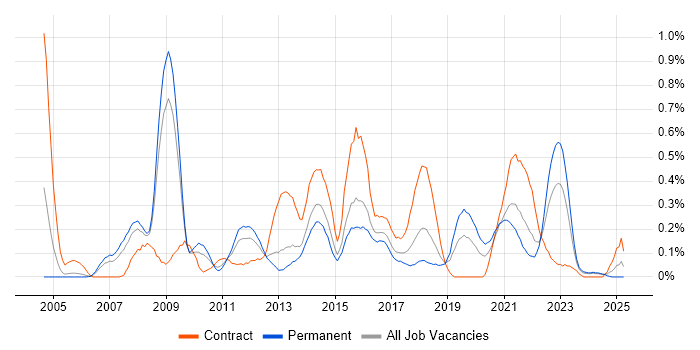 Job vacancy trend for Dimensional Modelling in Bristol