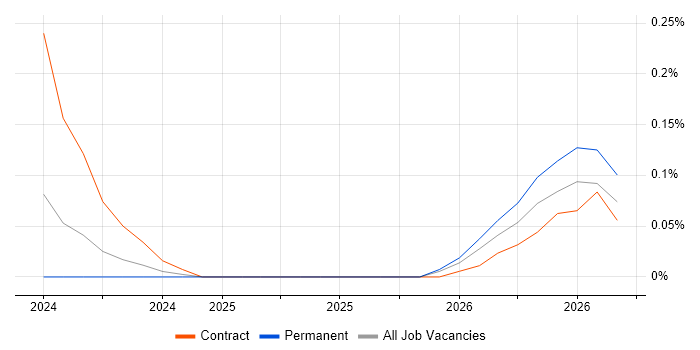 Disaster Recovery Architect job vacancy trend in Bristol