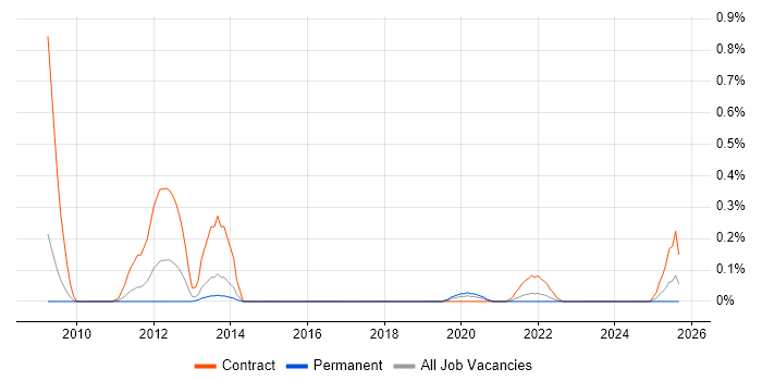 Disk Encryption job vacancy trend in Bristol