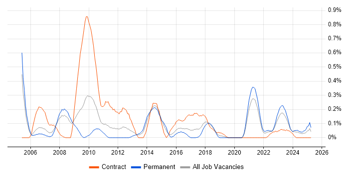 Job vacancy trend for Distributed Computing in Bristol Job vacancy trend for Distributed Computing in Bristol