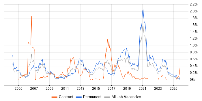 Distributed Systems job vacancy trend in Bristol