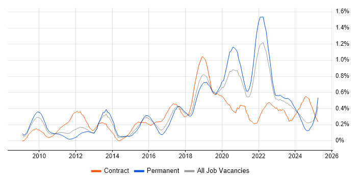 Job vacancy trend for Django in Bristol