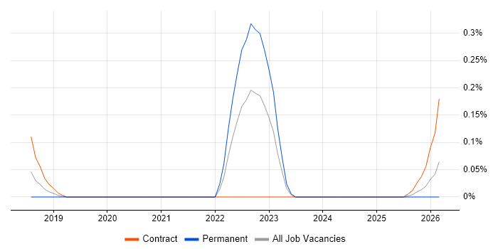 DKIM job vacancy trend in Bristol