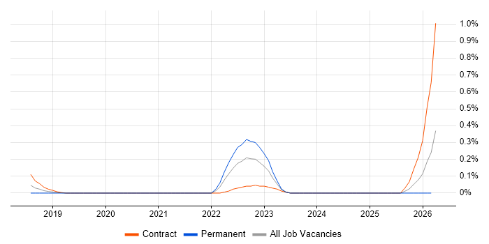 DMARC job vacancy trend in Bristol
