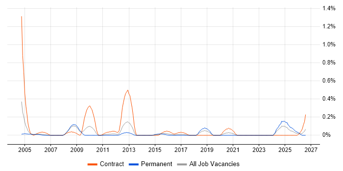 DMZ job vacancy trend in Bristol