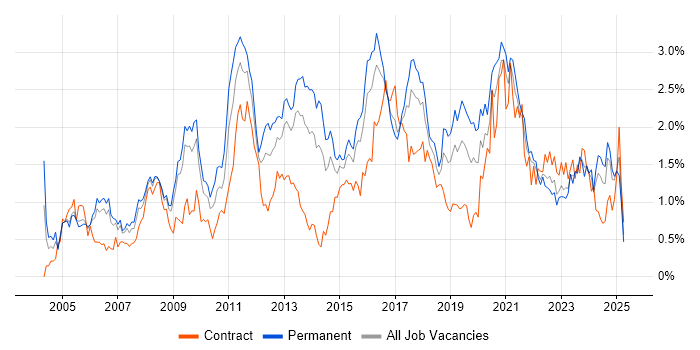 Job vacancy trend for DNS in Bristol Job vacancy trend for DNS in Bristol