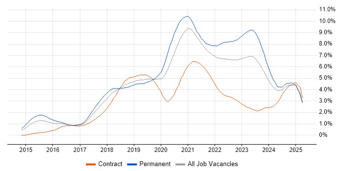 Job vacancy trend for Docker in Bristol Job vacancy trend for Docker in Bristol