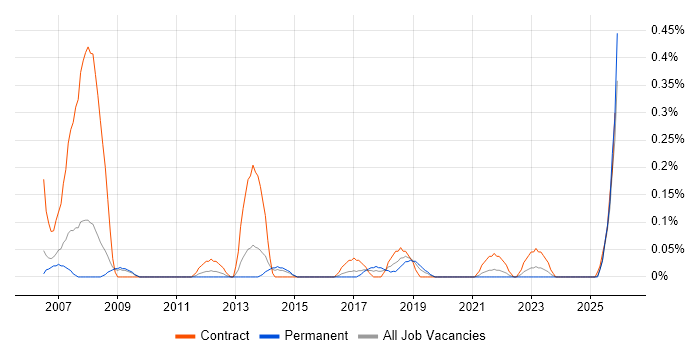 Document Controller job vacancy trend in Bristol