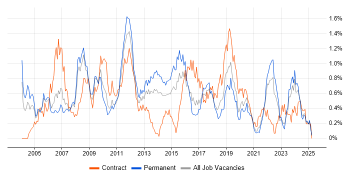 Job vacancy trend for Document Management in Bristol Job vacancy trend for Document Management in Bristol