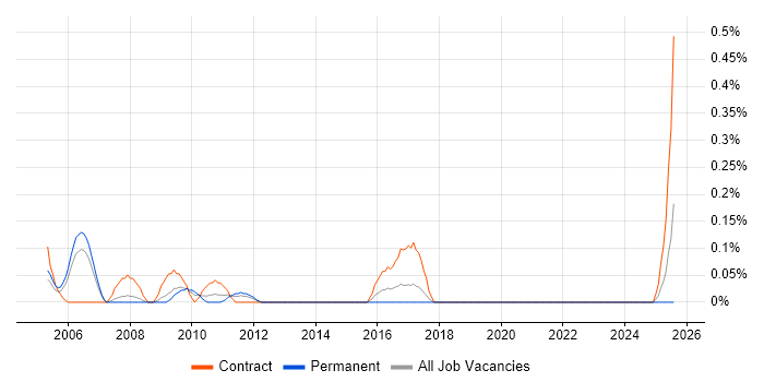 Job vacancy trend for Documentation Author in Bristol Job vacancy trend for Documentation Author in Bristol