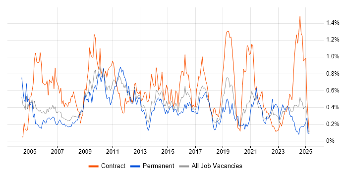 Job vacancy trend for Documentation Skills in Bristol Job vacancy trend for Documentation Skills in Bristol