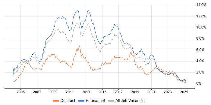 Job vacancy trend for .NET Developer in Bristol
