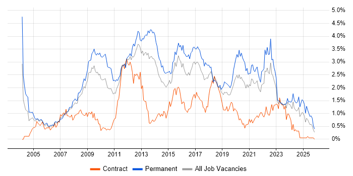 .NET Framework job vacancy trend in Bristol