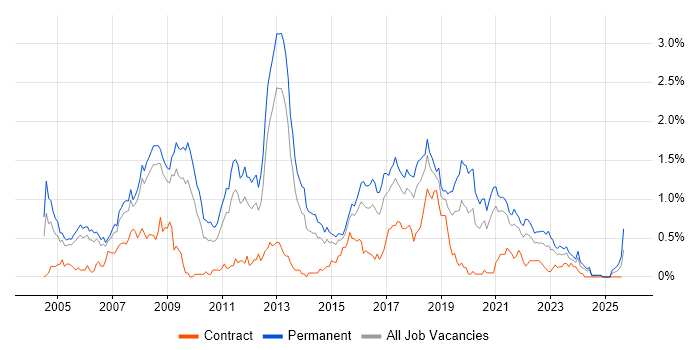 Job vacancy trend for .NET Software Developer in Bristol