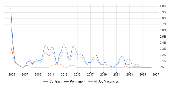 .NET Team Leader job vacancy trend in Bristol