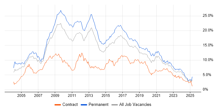 Job vacancy trend for .NET in Bristol Job vacancy trend for .NET in Bristol