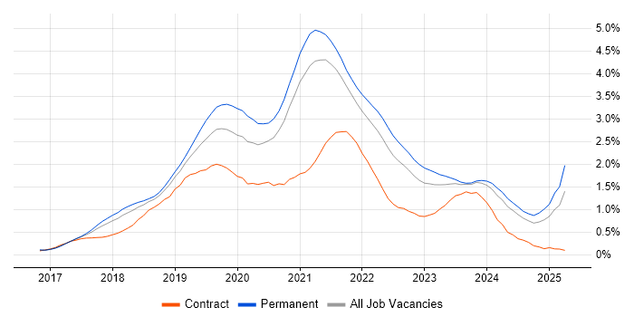 Job vacancy trend for .NET Core in Bristol