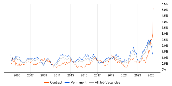 Job vacancy trend for Driving Licence in Bristol