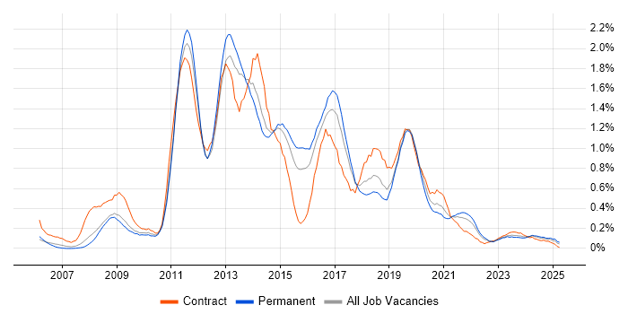 Job vacancy trend for Drupal in Bristol Job vacancy trend for Drupal in Bristol