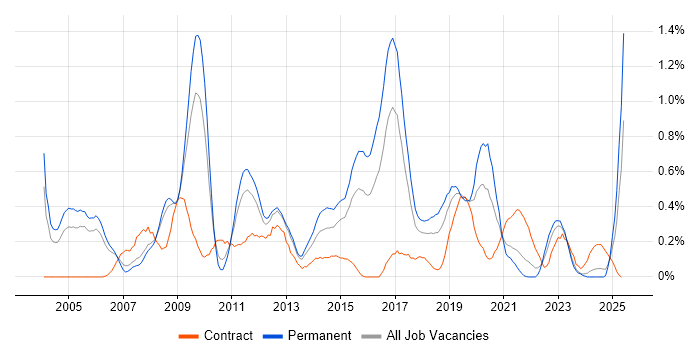 Job vacancy trend for DSDM in Bristol Job vacancy trend for DSDM in Bristol