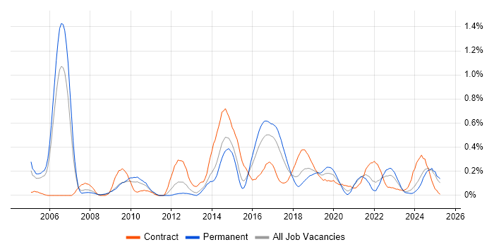 Job vacancy trend for Due Diligence in Bristol Job vacancy trend for Due Diligence in Bristol