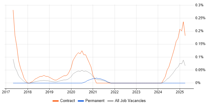 Job vacancy trend for DV Cleared Business Analyst in Bristol