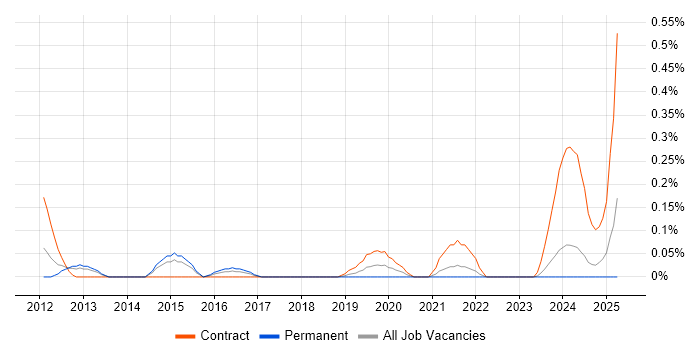 Job vacancy trend for DV Cleared Network Engineer in Bristol