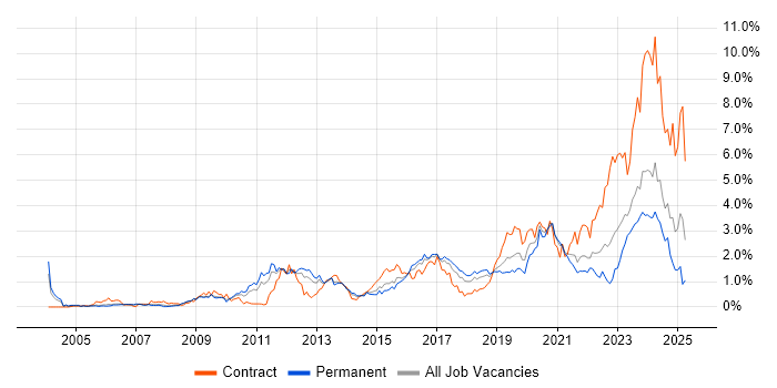 Job vacancy trend for DV Cleared in Bristol