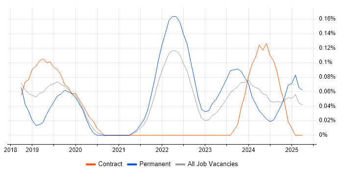 Job vacancy trend for Dynamic Application Security Testing in Bristol Job vacancy trend for Dynamic Application Security Testing in Bristol