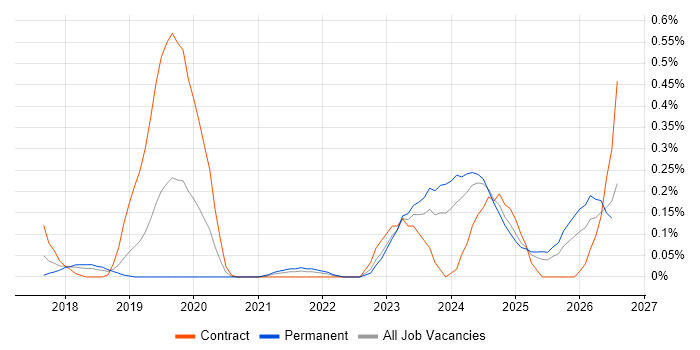 Dynamics 365 Architect job vacancy trend in Bristol