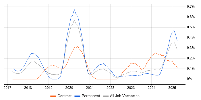 Job vacancy trend for Dynamics 365 Consultant in Bristol