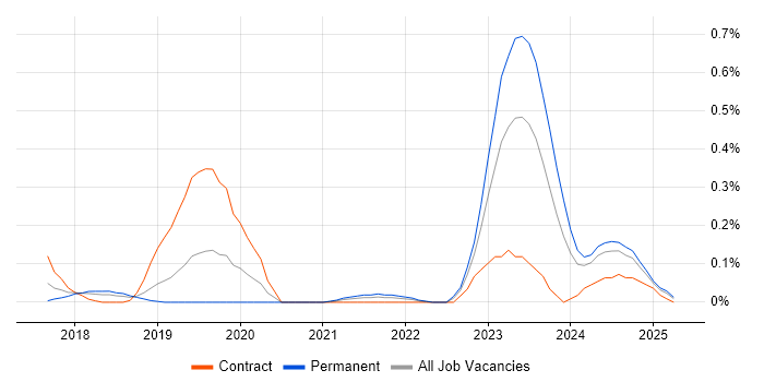 Job vacancy trend for Dynamics 365 Solution Architect in Bristol Job vacancy trend for Dynamics 365 Solution Architect in Bristol