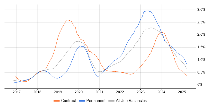 Job vacancy trend for Dynamics 365 in Bristol
