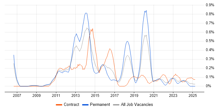 Job vacancy trend for Dynamics AX in Bristol