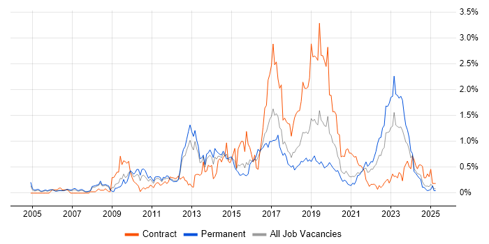 Job vacancy trend for Dynamics CRM in Bristol