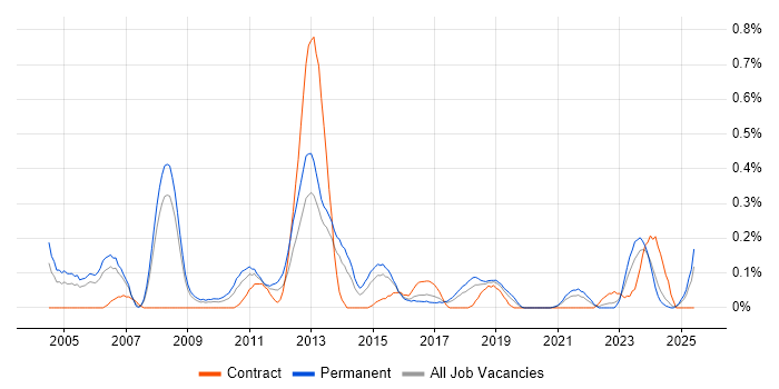 Job vacancy trend for Dynamics NAV in Bristol