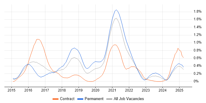 Job vacancy trend for DynamoDB in Bristol Job vacancy trend for DynamoDB in Bristol
